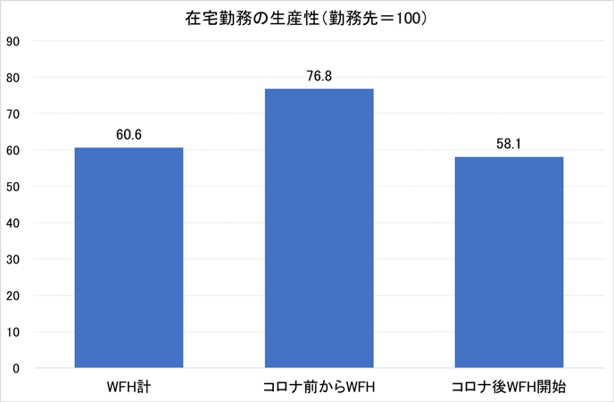 図2：在宅勤務の生産性