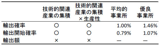 表1 推計結果、および集積指標のインパクト 表1 推計結果、および集積指標のインパクト