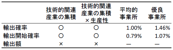 表1　推計結果、および集積指標のインパクト