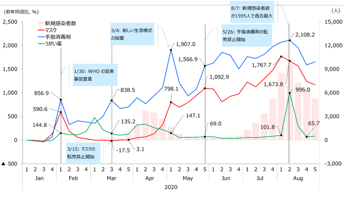 図1：ヘルスケア品（3種類）の前年同週比と新規感染者数の推移（週次）