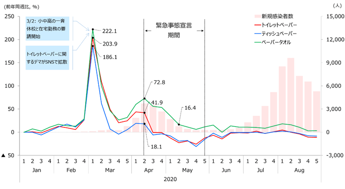 図2：紙製品（3種類）の前年同週比と新規感染者数の推移（週次）