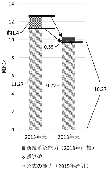 図1：2015-2018年の粗鋼生産能力削減実績