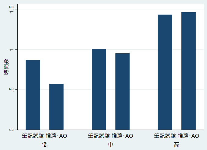 図1:出身高校ランク・入試方法別、高校1・2年生時の平均の平日1日勉強時間数(学校での授業以外) 図1:出身高校ランク・入試方法別、高校1・2年生時の平均の平日1日勉強時間数(学校での授業以外)