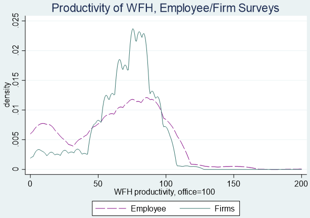 図1：在宅勤務の生産性分布：雇用者／使用者