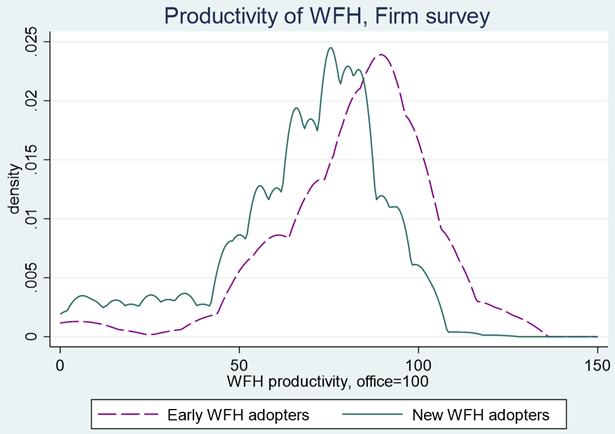 図2：在宅勤務の生産性分布：採用時期による違い