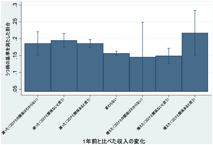 図1：1年前と比べた収入変化とその原因（新型コロナとの関係の有無）に応じたうつ病の割合