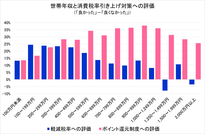 図1：消費税率引き上げ対策への評価