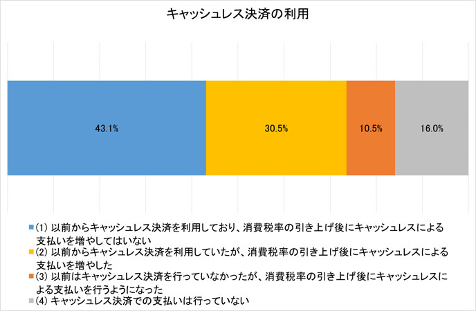 図2：キャッシュレス決済利用度の変化