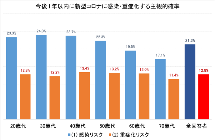 図1:新型コロナ感染・重症化の主観的リスク 図1:新型コロナ感染・重症化の主観的リスク