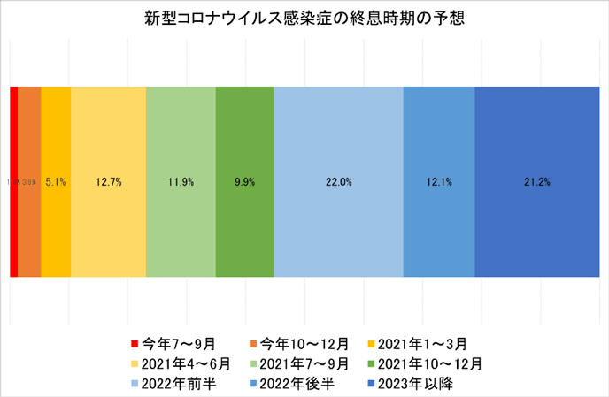 図2：新型コロナ終息時期の予想