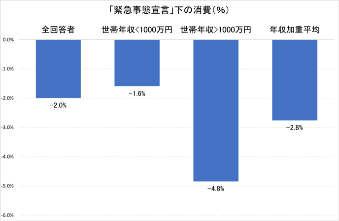 図3:緊急事態宣言下の消費支出 図3:緊急事態宣言下の消費支出