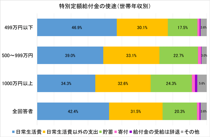 図4：特別定額給付金の使途