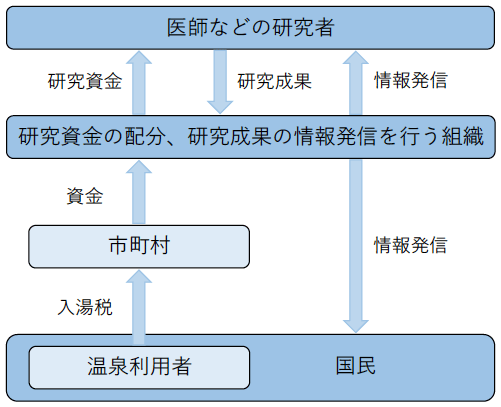 図：温泉療養の効果に関するエビデンスを蓄積・共有する仕組みのイメージ図