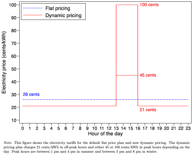 図1：既存の電力料金プランと動的価格プラン