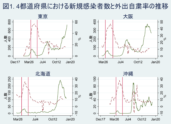図1. 4都道府県における新規感染者数と外出自粛率の推移