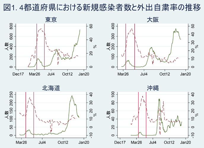 Rieti 日本における自発的および要請ベースのロックダウンの感染および経済的影響