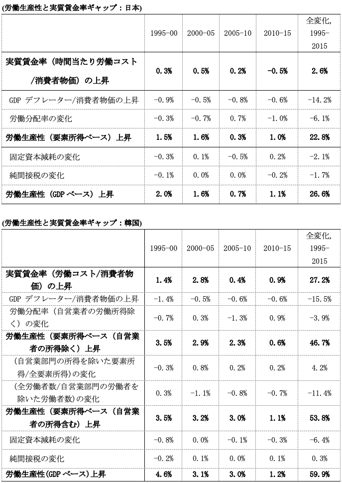 図表：1995年から2015年までの20年間の日韓における労働生産性と実質賃金率のギャップ