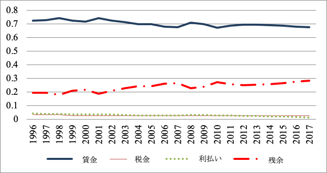 図　日本企業の利潤分配状況
