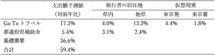 表1 旅行補助金の宿泊支出への影響 表1 旅行補助金の宿泊支出への影響