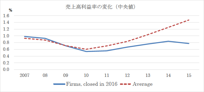 図 売上高利益率の変化(中央値) 図 売上高利益率の変化(中央値)