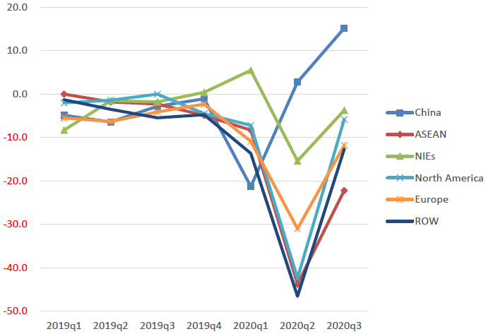 図1. 海外現地法人売上高の推移（前年同期比、％）