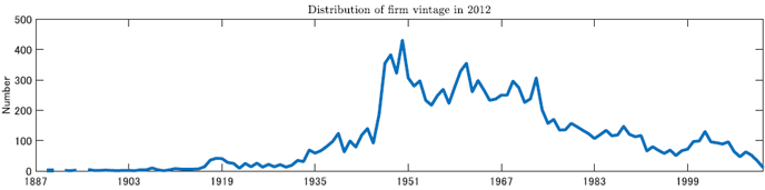 図1：製造業における企業の年齢分布（横軸は創業年）