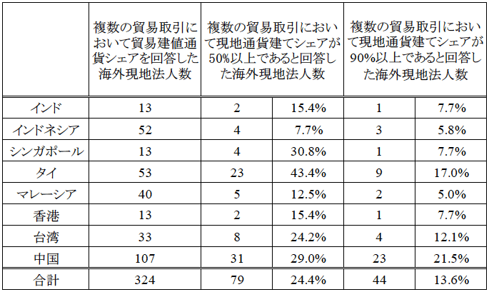 表1. 複数の貿易取引においてアジア現地通貨を用いている海外現地法人数