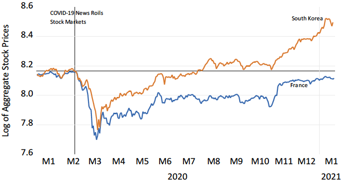 図1．新型コロナウィルス危機下におけるフランスと韓国の株価合計