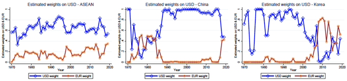 表1：通貨ゾーン比重－ASEAN, 中国, 韓国