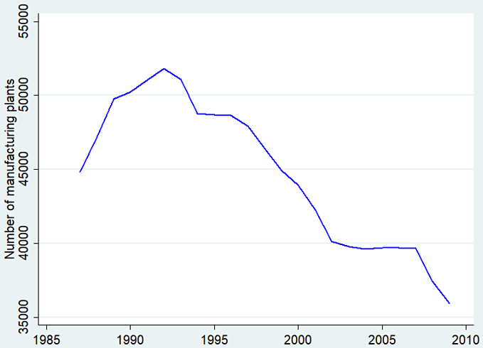 図1：従業員数30人以上の工場数（1987-2009）