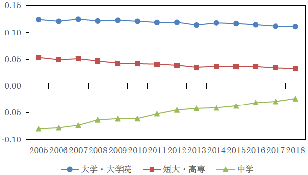 図1　学歴間賃金格差の推移