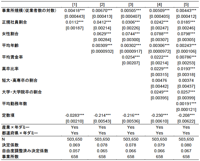 表1　事業所内の大卒と高卒の平均賃金格差の決定要因に関する分析結果