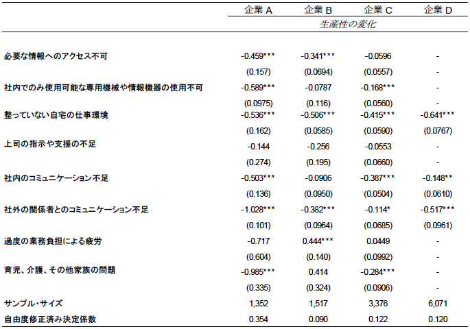 表1：在宅勤務の生産性を低下させうる要因