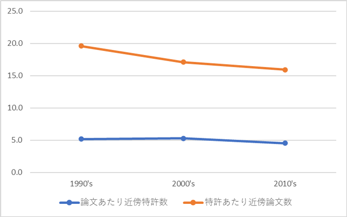 図　論文と特許の相関関係に関するトレンド