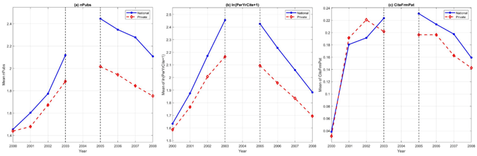 図:2004年の国立大学法人化前後の研究者のパフォーマンスの変化 図:2004年の国立大学法人化前後の研究者のパフォーマンスの変化