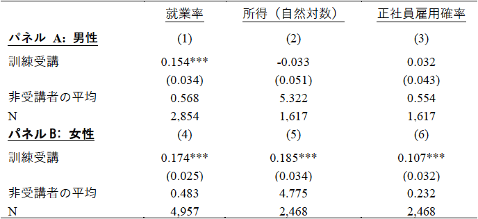 表　公共職業訓練（離職者訓練）の就業率、所得、正社員雇用確率への効果（PSM推計）