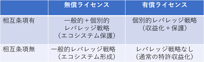 表 レバレッジ戦略の有無による特許活用戦略の分類 表 レバレッジ戦略の有無による特許活用戦略の分類