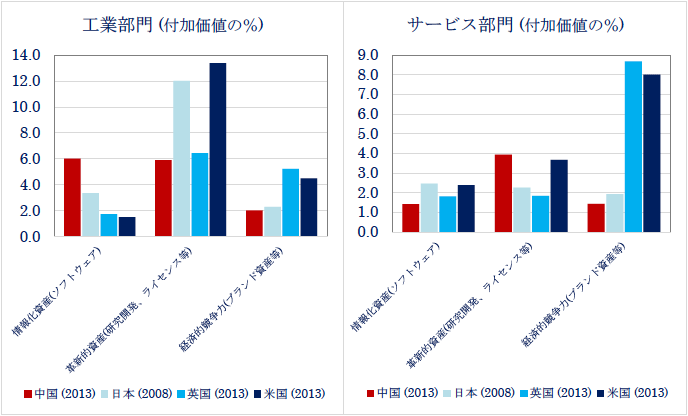 図:産業別無形資産投資の国際比較 図:産業別無形資産投資の国際比較