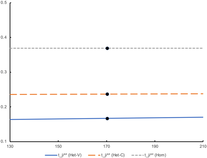 図1　最適関税と経済規模