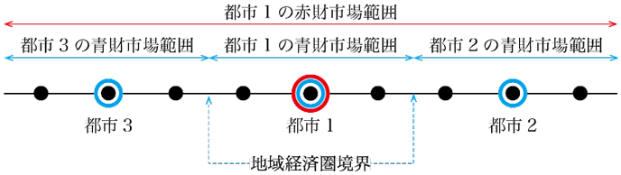 図1　産業立地の空間的コーディネーション