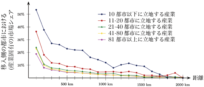図3 財の市場範囲 図3 財の市場範囲