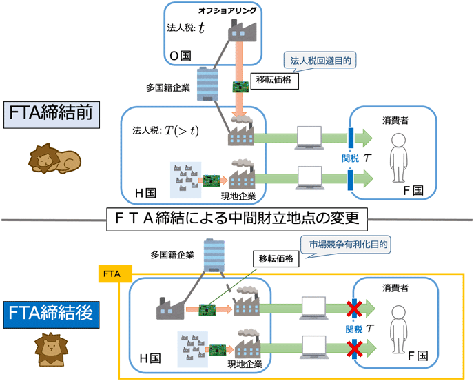 図：FTAの締結による中間財立地点の変更