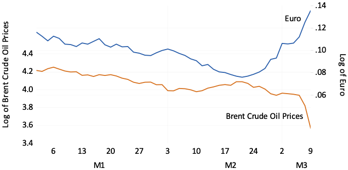 図1　ユーロの価値とブレント原油価格、2020年1月－3月