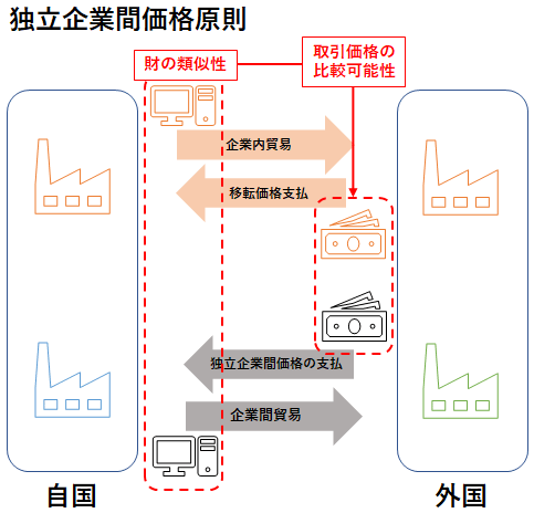 図1　利潤移転と独立企業間価格原則