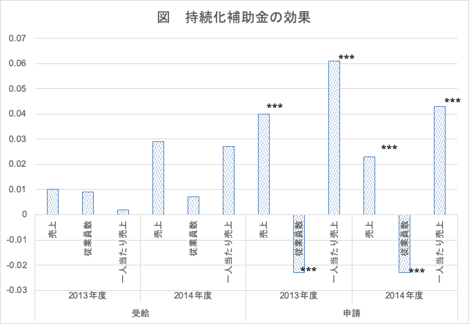 図　持続化給付金の効果