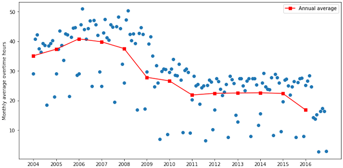 図1　月間平均残業時間の推移（2004年～2016年）