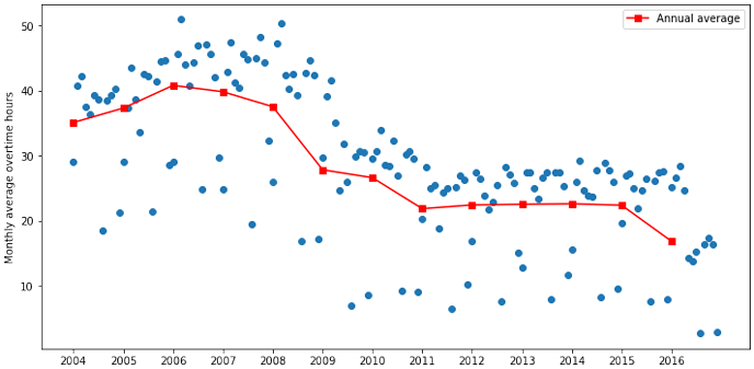 図1 月間平均残業時間の推移(2004年~2016年) 図1 月間平均残業時間の推移(2004年~2016年)