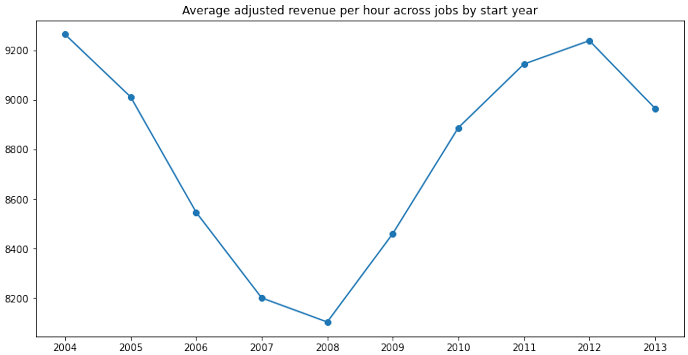 図2　生産性（一人当たり調整済収入）の推移（2004年～2013年）