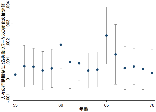 図1：行動変容の失業に対する影響（55歳から70歳）