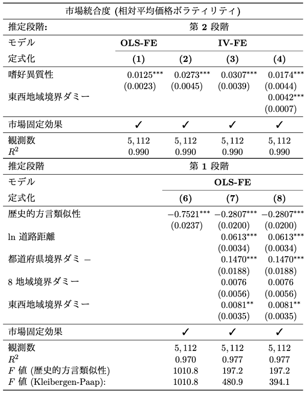 表1. 地域間の嗜好異質性と市場統合度の関係